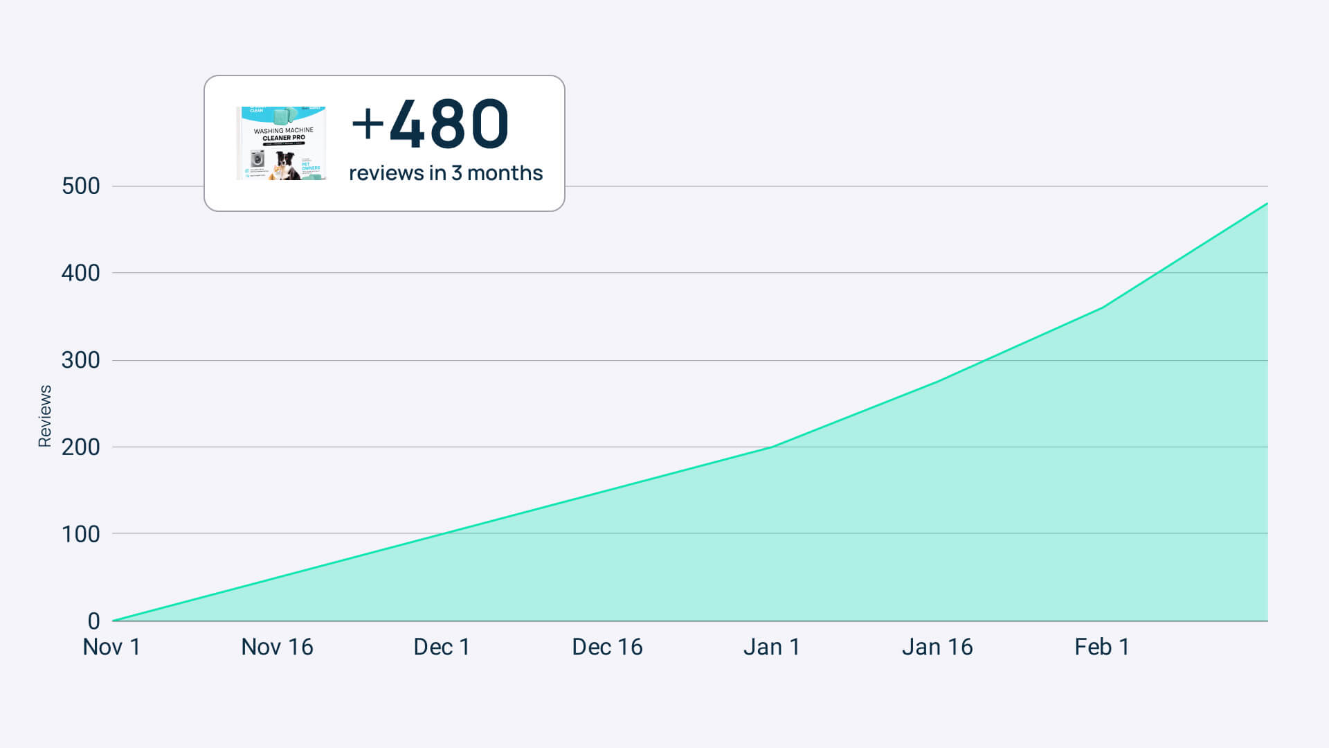 Uproot Clean Customer Support: Efficient issue resolution increasing satisfaction and positive brand reputation.